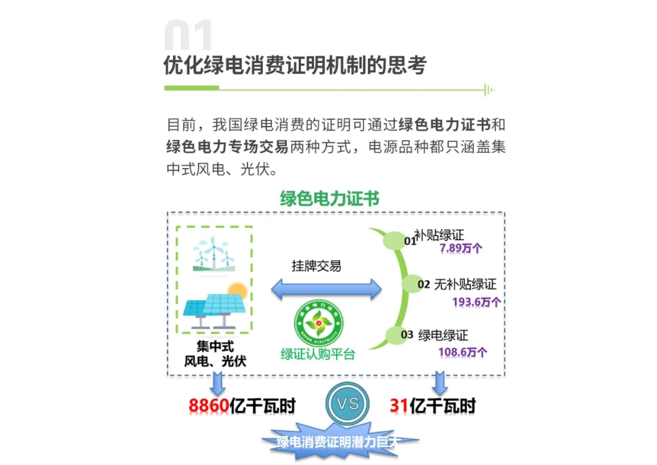 电规总院：进一步优化绿电消费证明机制的几点思考和建议1_第2页