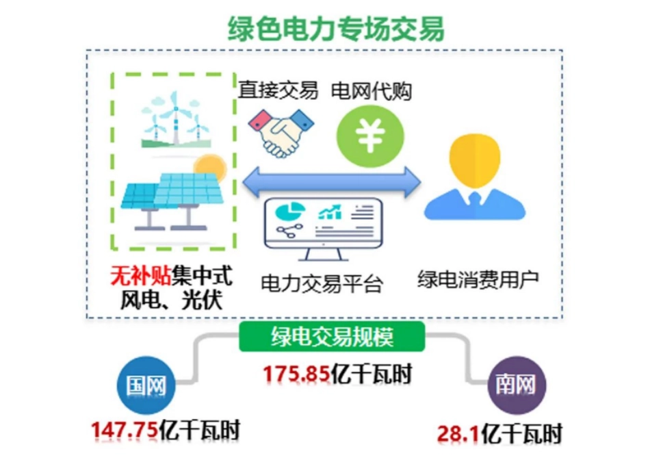 电规总院：进一步优化绿电消费证明机制的几点思考和建议1_第3页