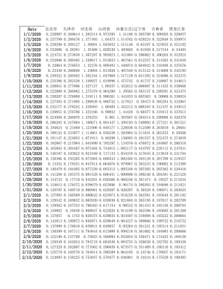 2020年31省份日二氧化碳排放量