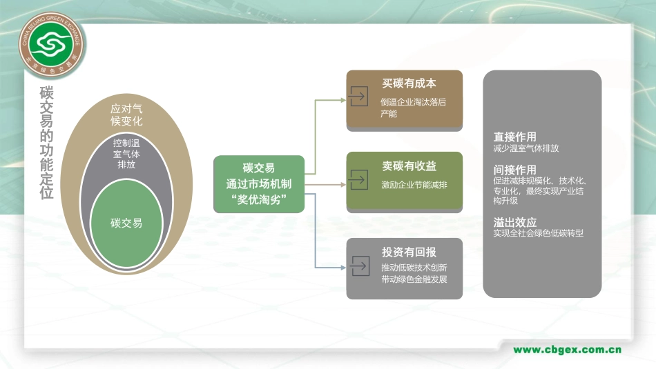 碳交易机制与碳市场实践-北京绿色交易所-邹毅_第3页