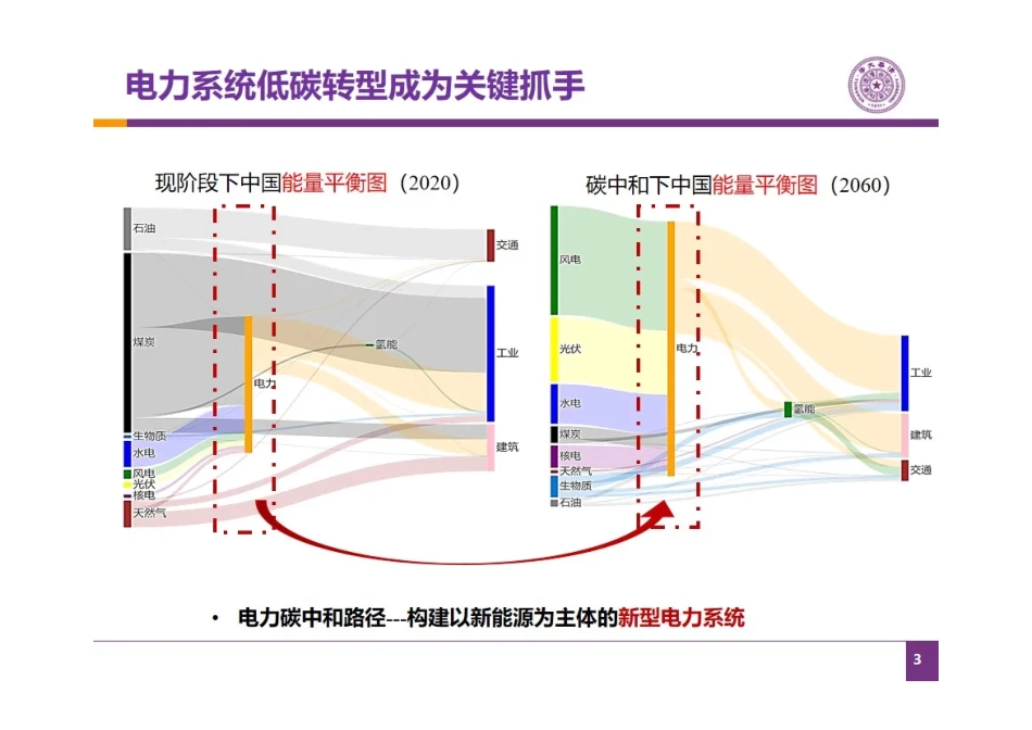 碳视角下的电力系统转型_第3页