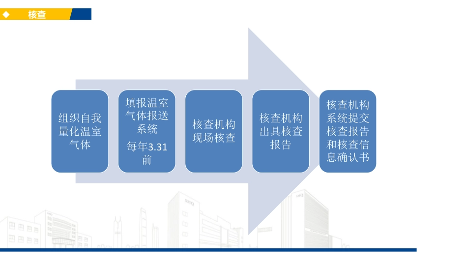 组织温室气体排放核查培训_第2页