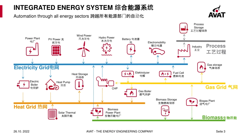 综合能源系统 – 自动化控制-20221025-23页_第3页