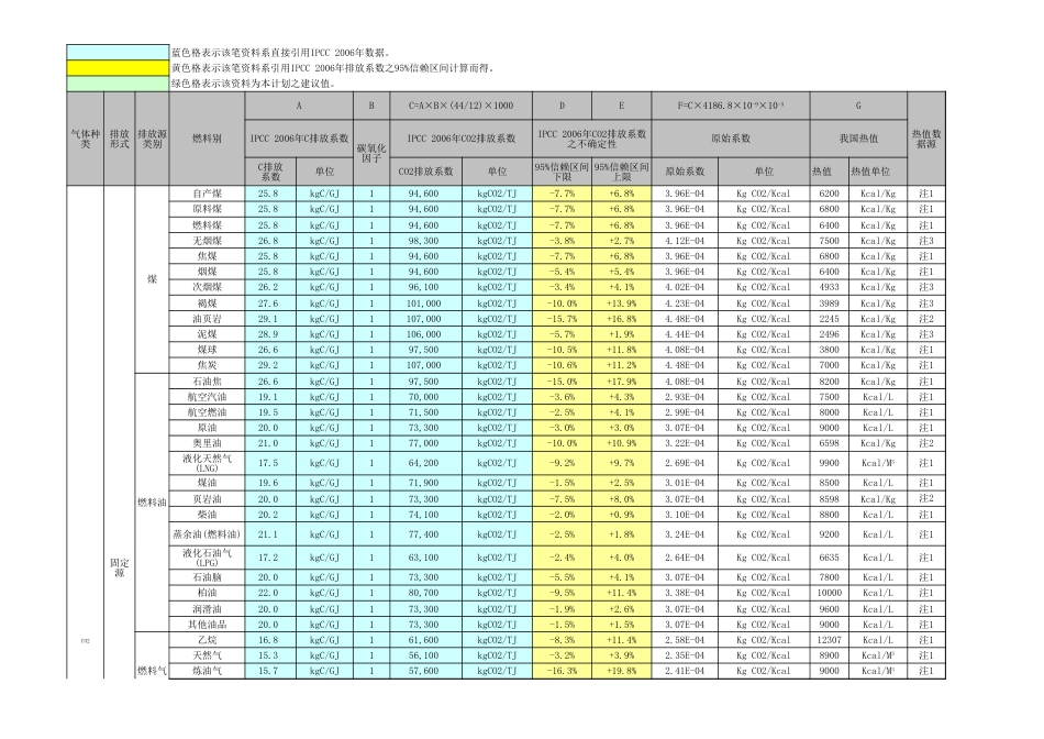 IPCC碳排放因子数据库_第1页