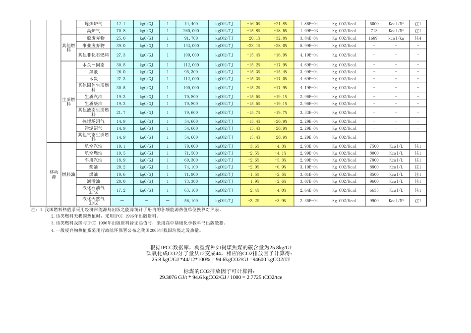 IPCC碳排放因子数据库_第2页