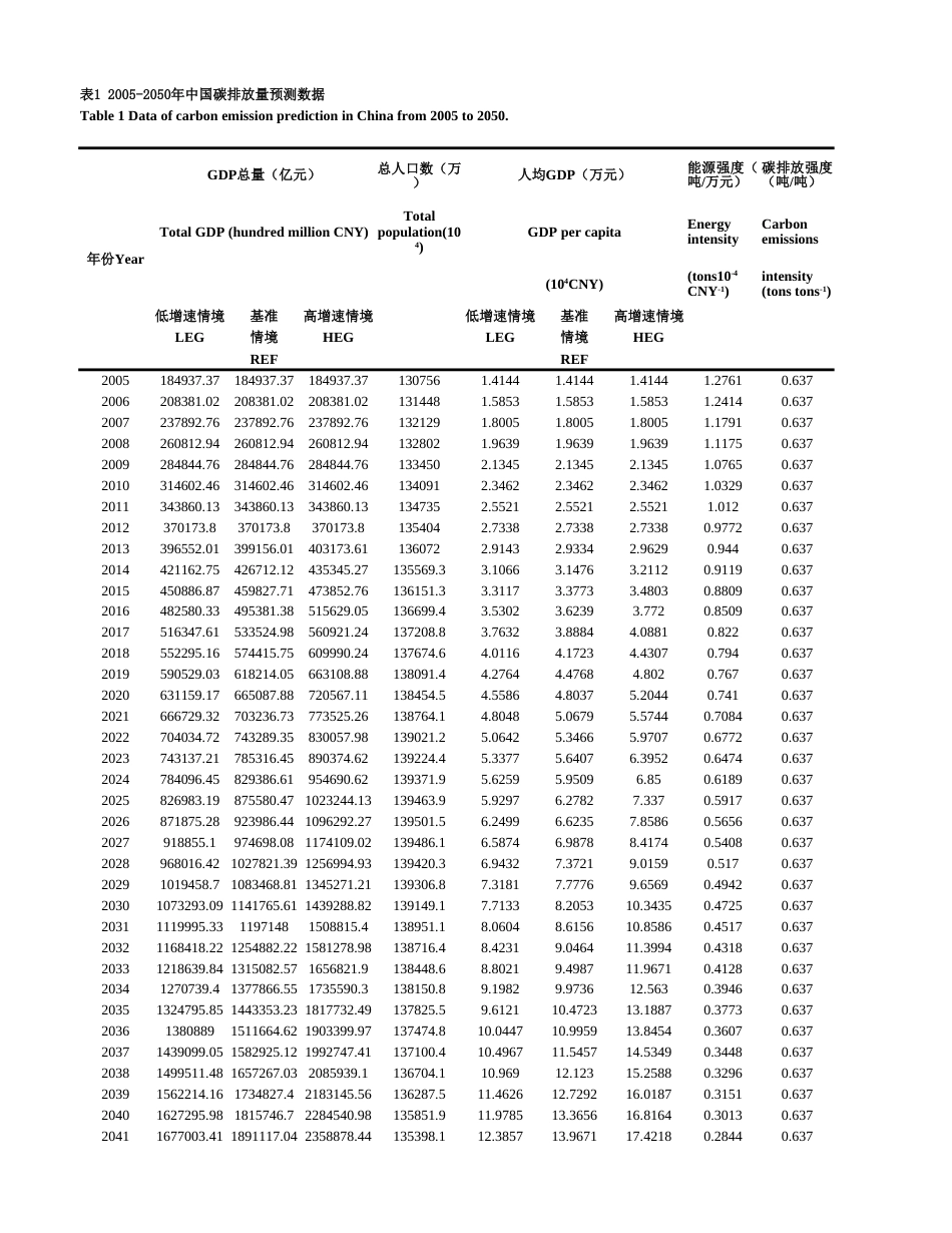 中国2005-2050年碳排放量预测数据集CarbonEmissionChina2005-2050_第1页