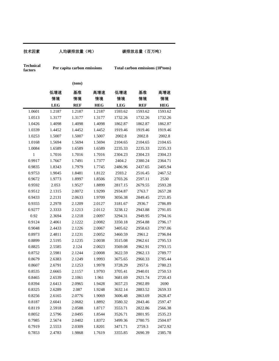 中国2005-2050年碳排放量预测数据集CarbonEmissionChina2005-2050_第3页