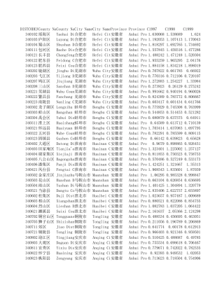 中国县区碳排放数据