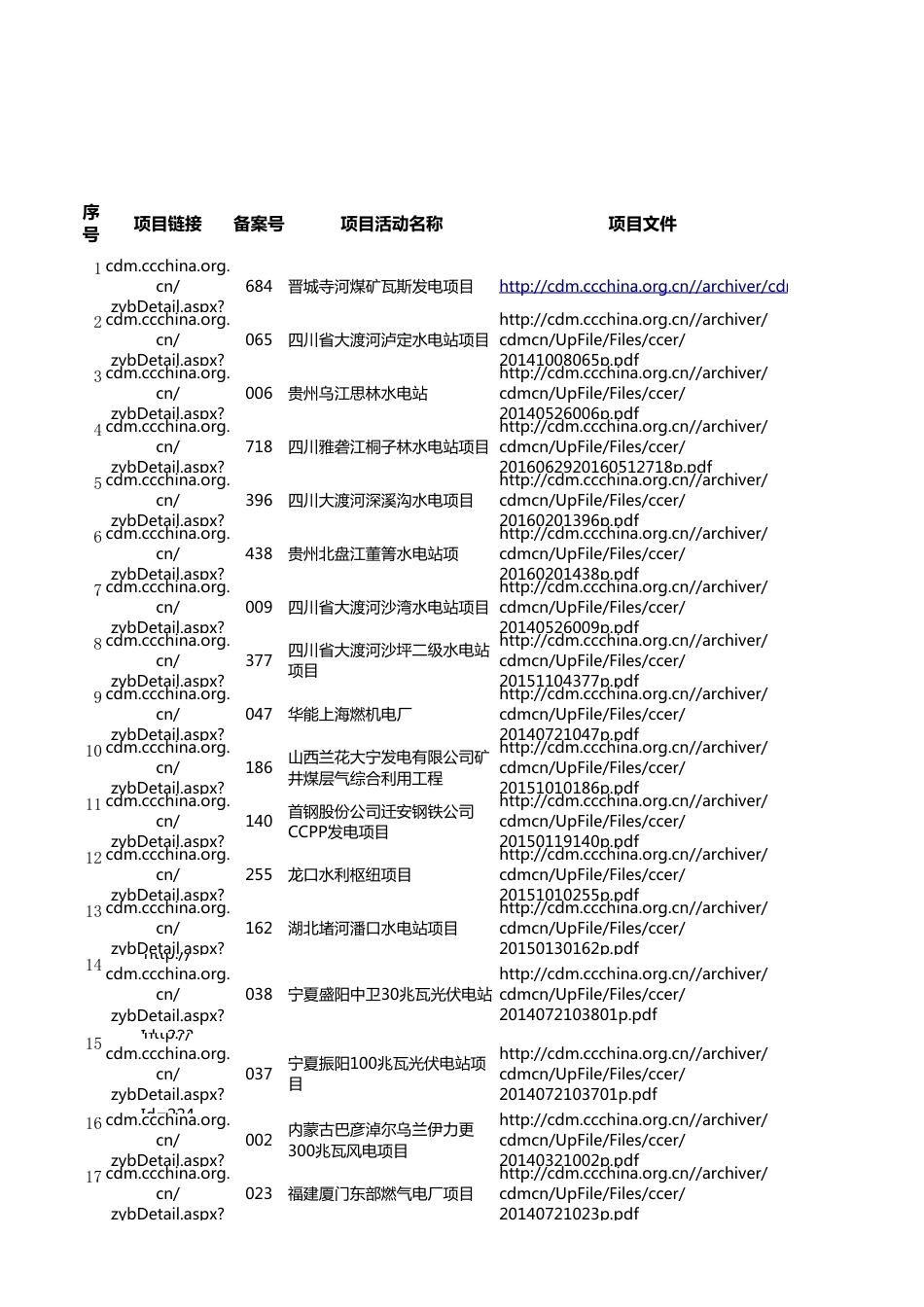 861个CCER备案项目清单_第1页