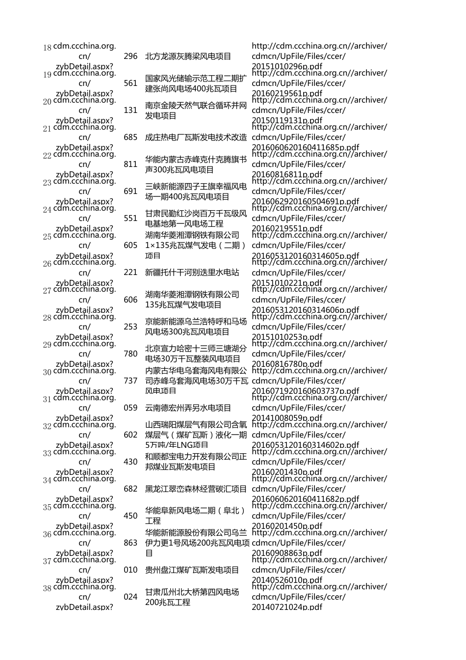 861个CCER备案项目清单_第2页