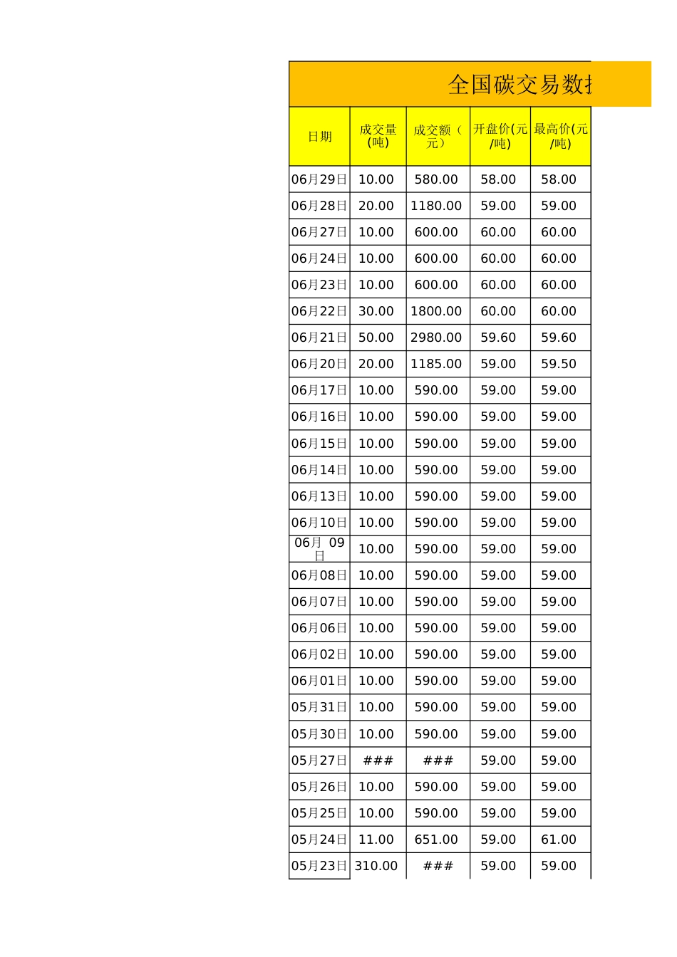 全国碳交易市场数据_第1页