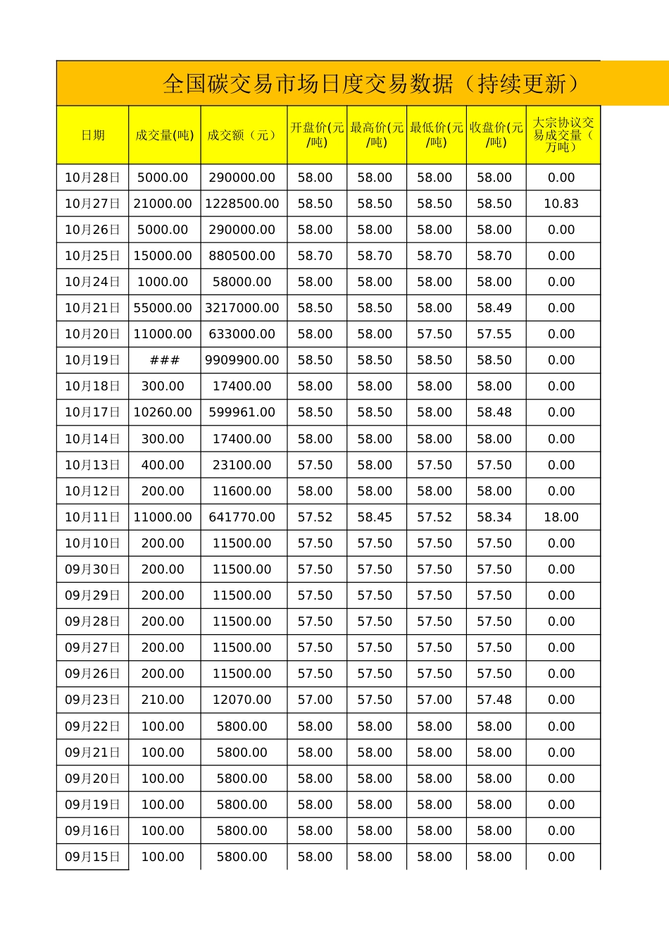 全国碳交易市场数据（数据截止至10.28）_第1页