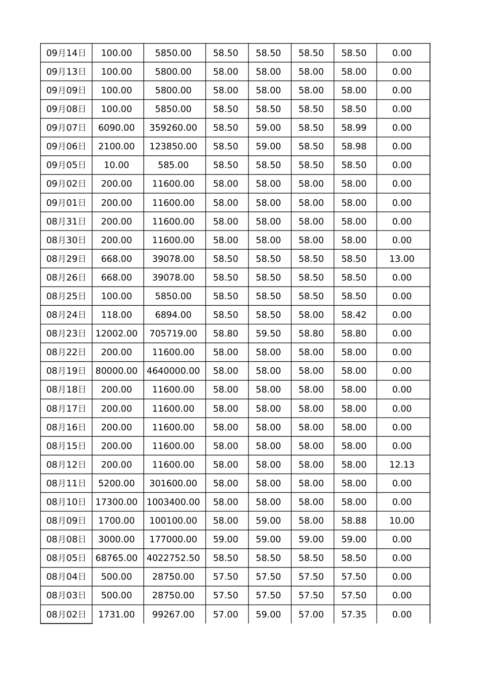 全国碳交易市场数据（数据截止至10.28）_第2页