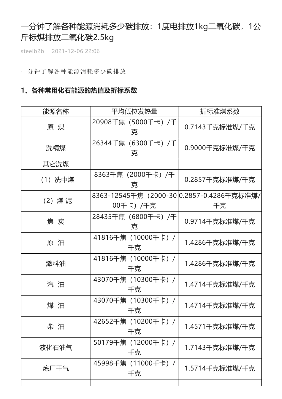 一分钟了解各种能源消耗多少碳排放：1度电排放1kg二氧化碳，1公斤标煤排放二氧化碳2.5kg_第1页