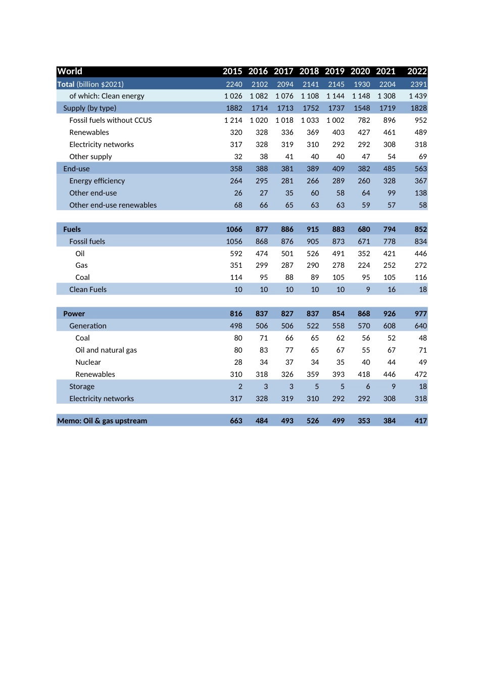 全球能源投资2022年数据_第3页