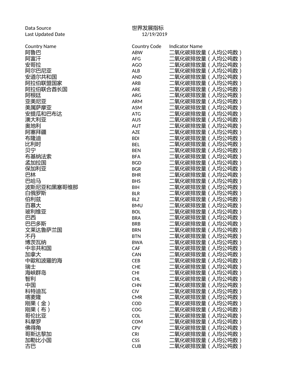 各国二氧化碳排放量（人均公吨数）_第1页