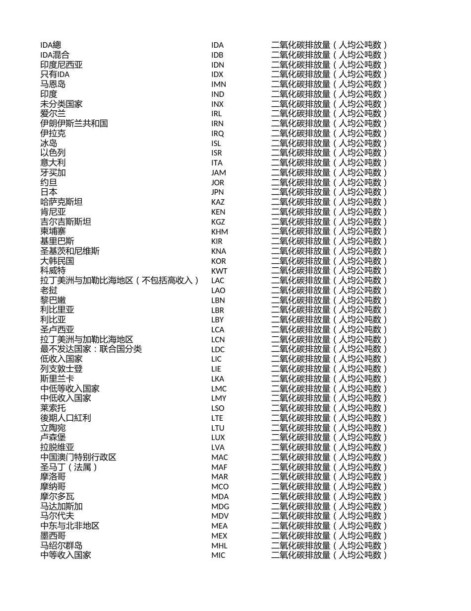 各国二氧化碳排放量（人均公吨数）_第3页