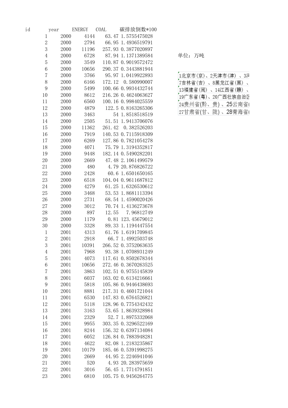 各省能源消费和碳排放数据_第1页