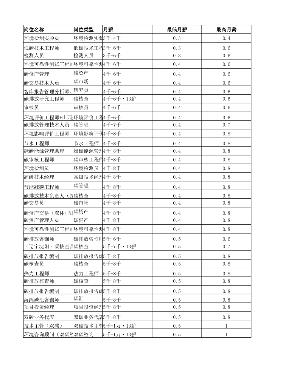 岗位数据_第1页