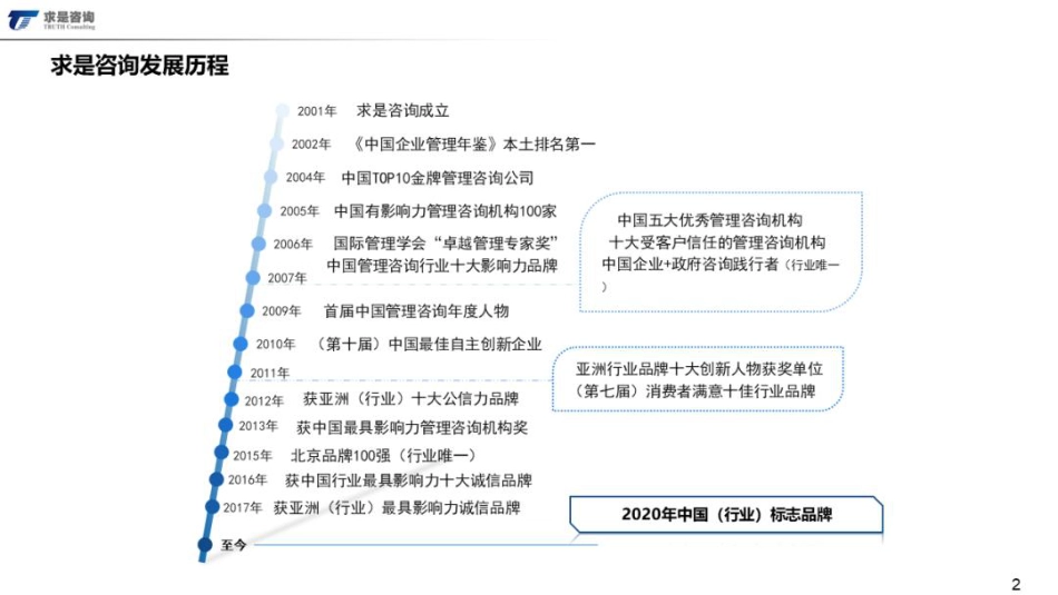 大中型能源电力集团企业“碳中和”战略设计-20210827-求是咨询-56页_第2页
