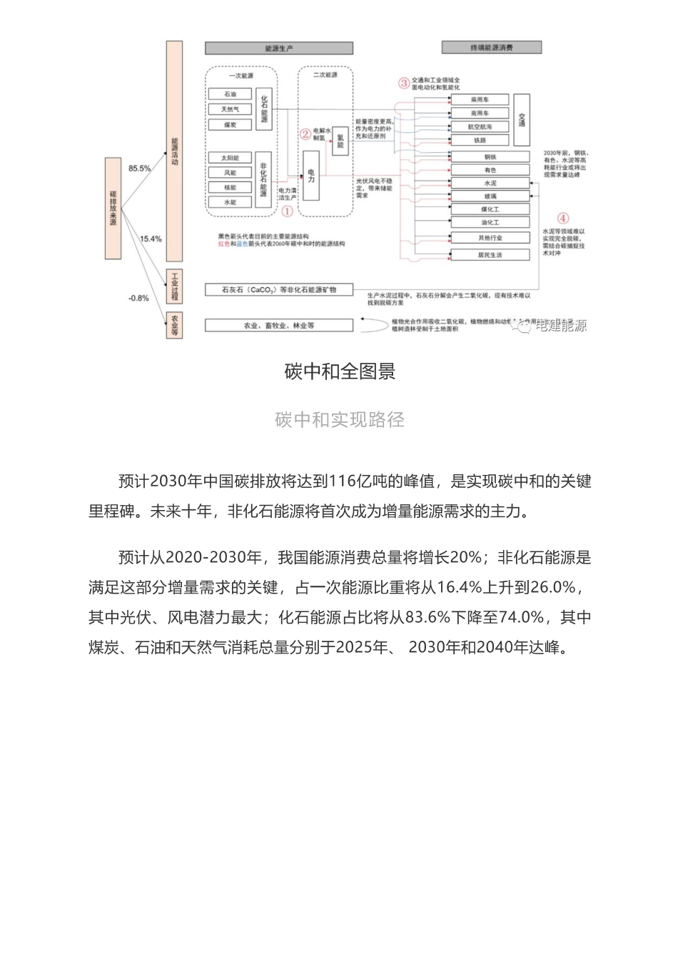 碳中和全景图_第2页