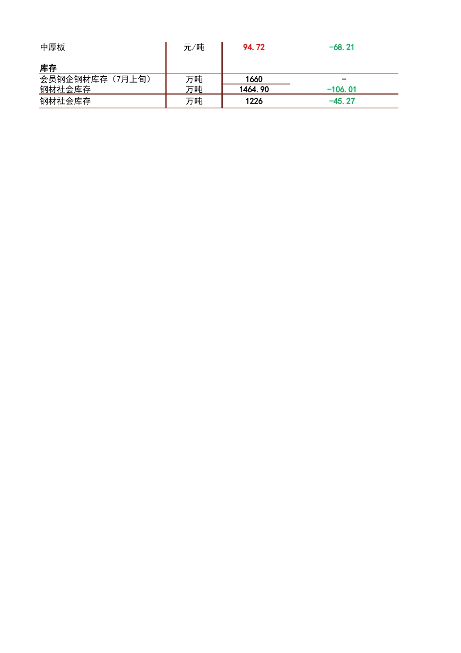 钢铁行业：中国钢铁数据-中泰证券-220814 _第2页