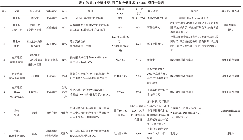 55个国外CCUS项目_第1页