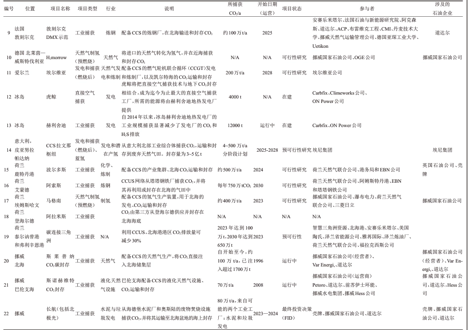 55个国外CCUS项目_第2页