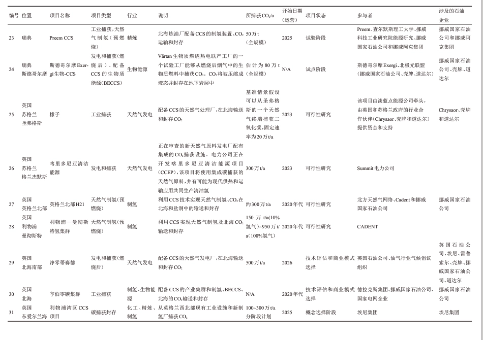 55个国外CCUS项目_第3页