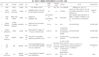 55个国外CCUS项目