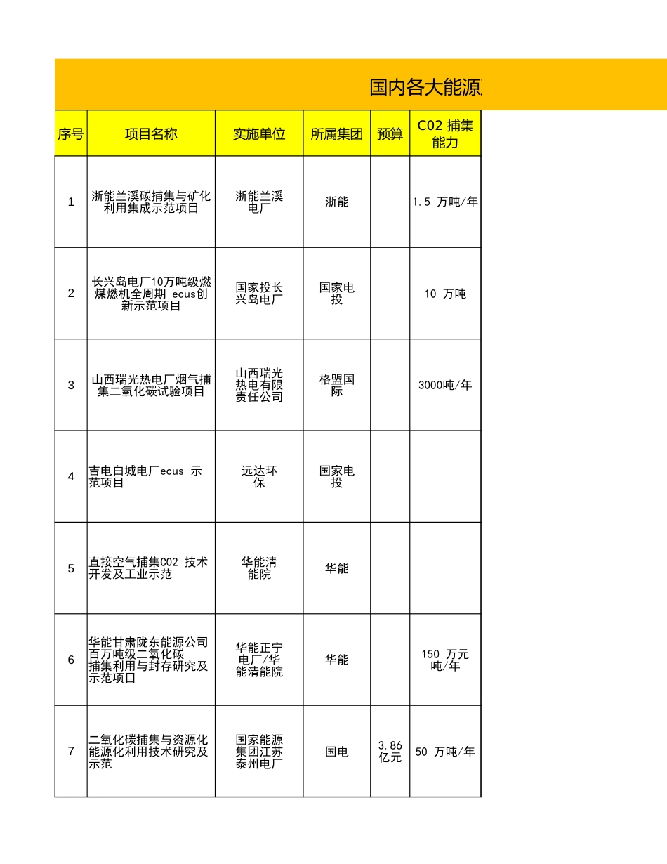 56个国内CCUS项目_第1页