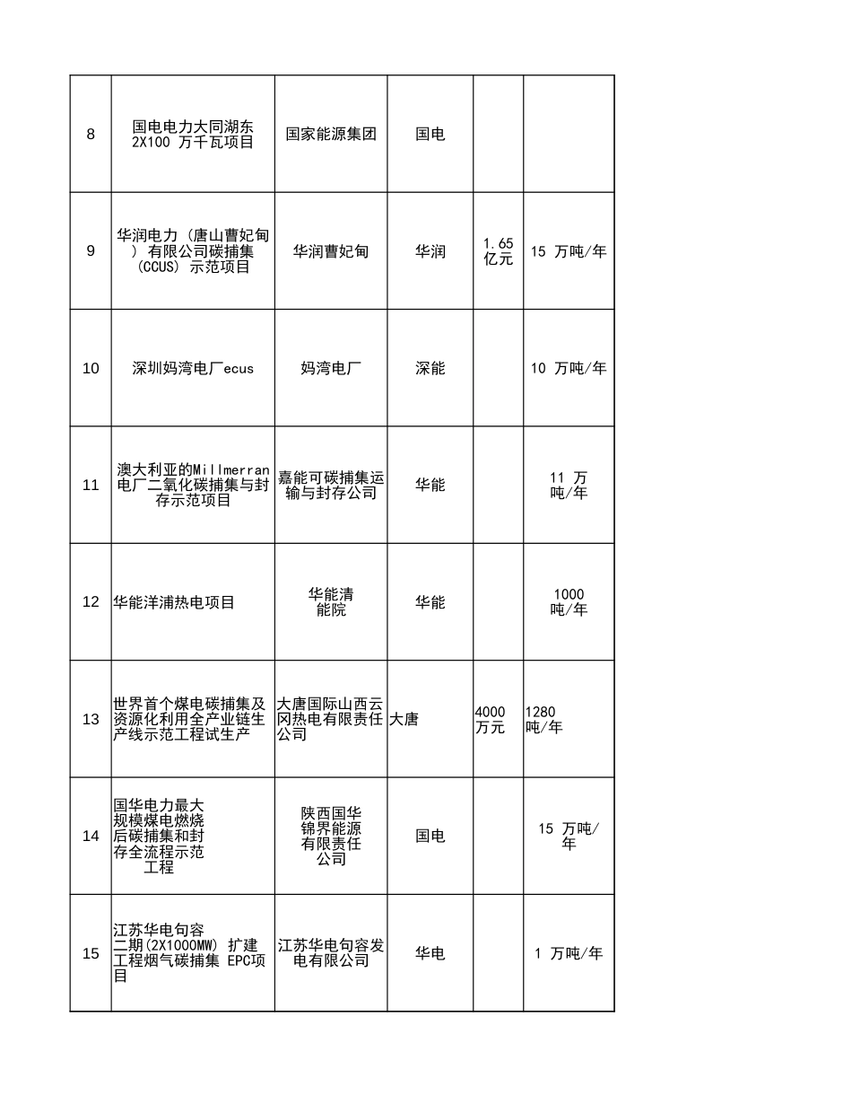 56个国内CCUS项目_第2页