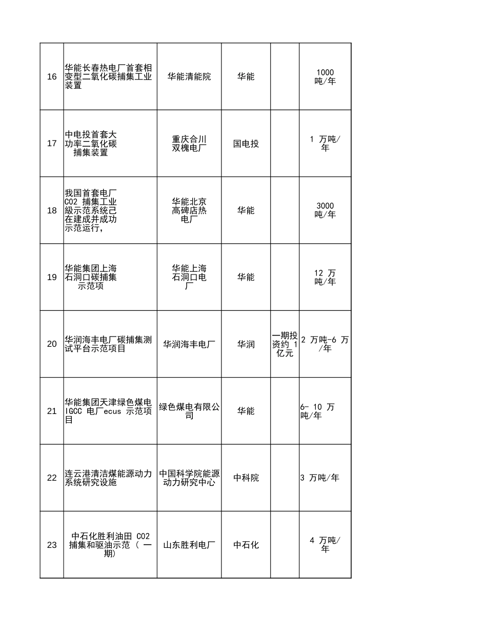 56个国内CCUS项目_第3页