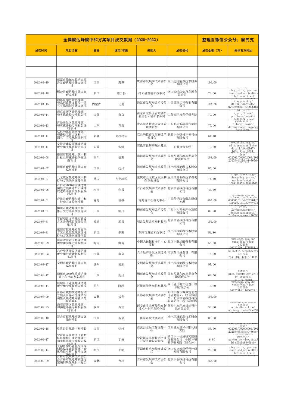全国双碳行动方案项目成交数据_第1页