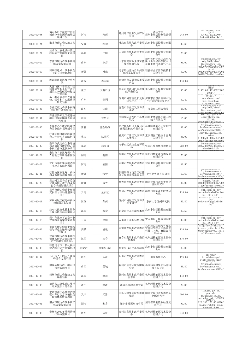 全国双碳行动方案项目成交数据_第2页