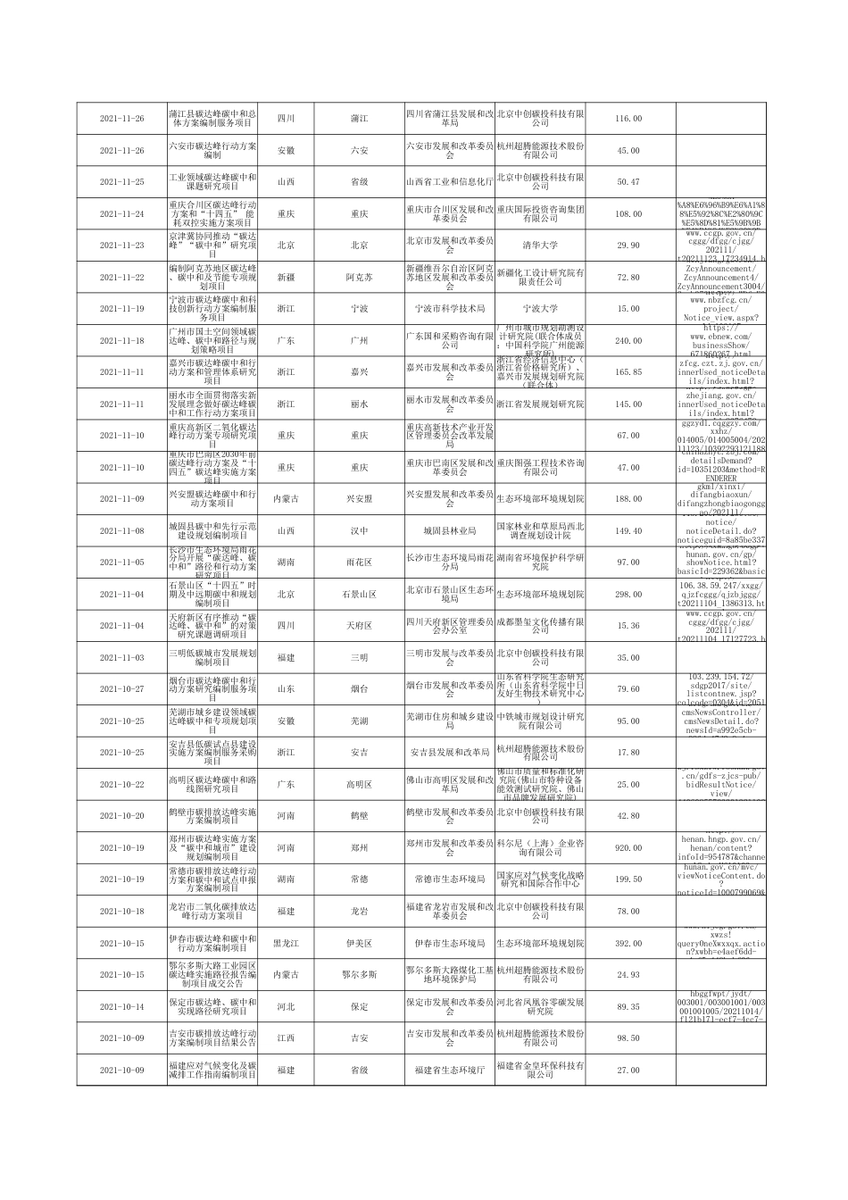 全国双碳行动方案项目成交数据_第3页