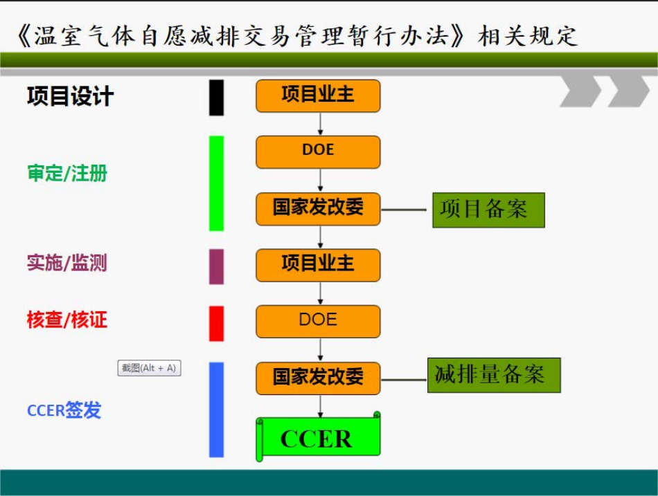 15、武曙红：林业碳汇项目开发流程及案例_第2页