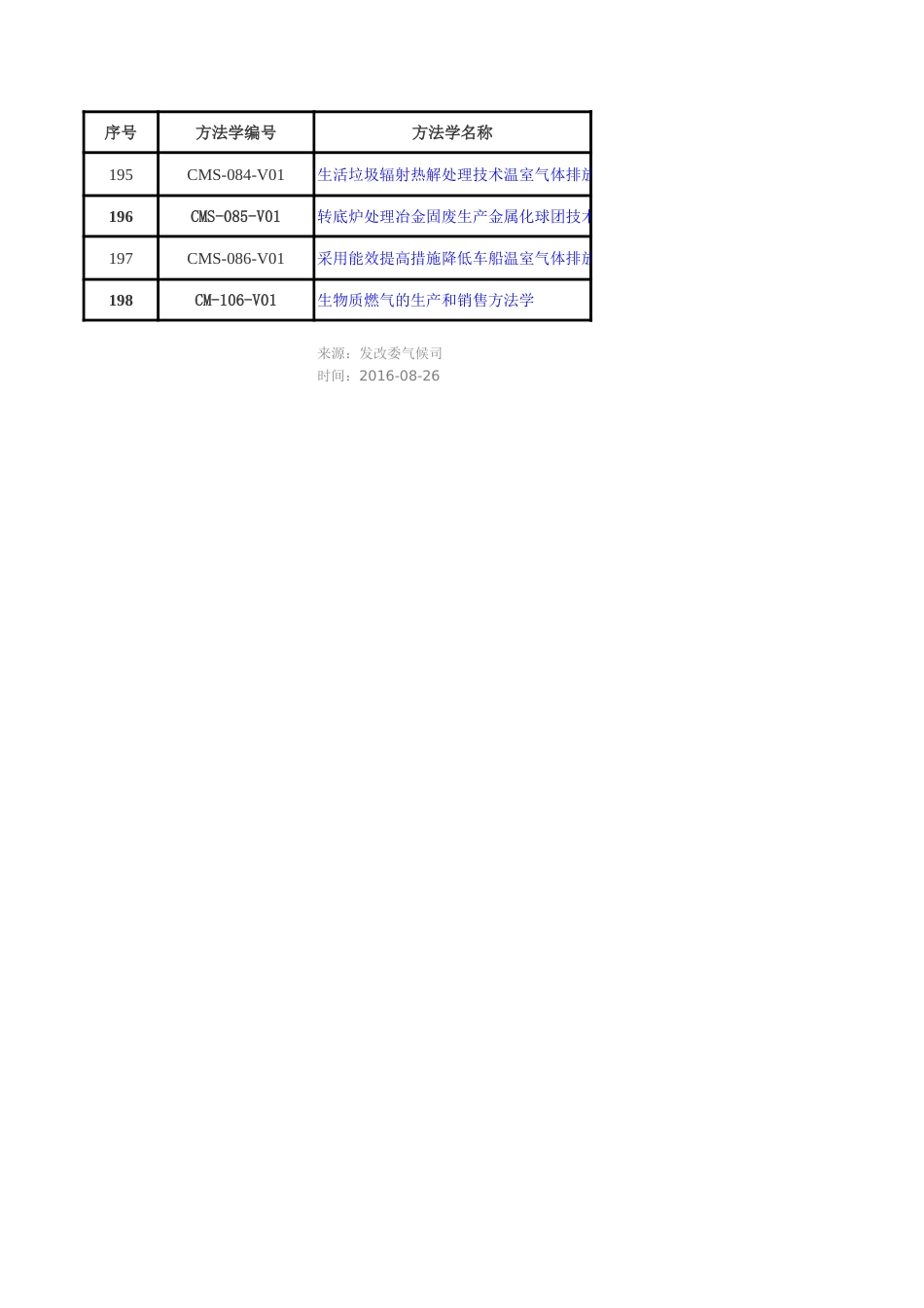 202个可开发CCER项目（国家温室气体自愿减排方法学备案清单（第一至十二批））_第3页
