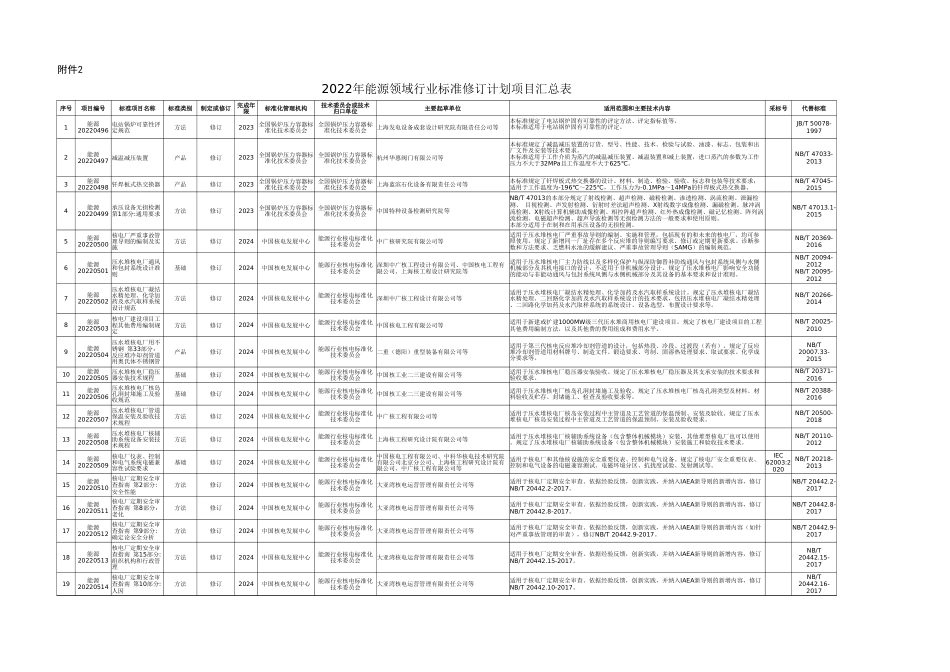 2022年能源领域行业标准修订计划项目汇总表_第1页