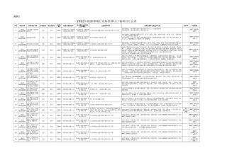 2022年能源领域行业标准修订计划项目汇总表