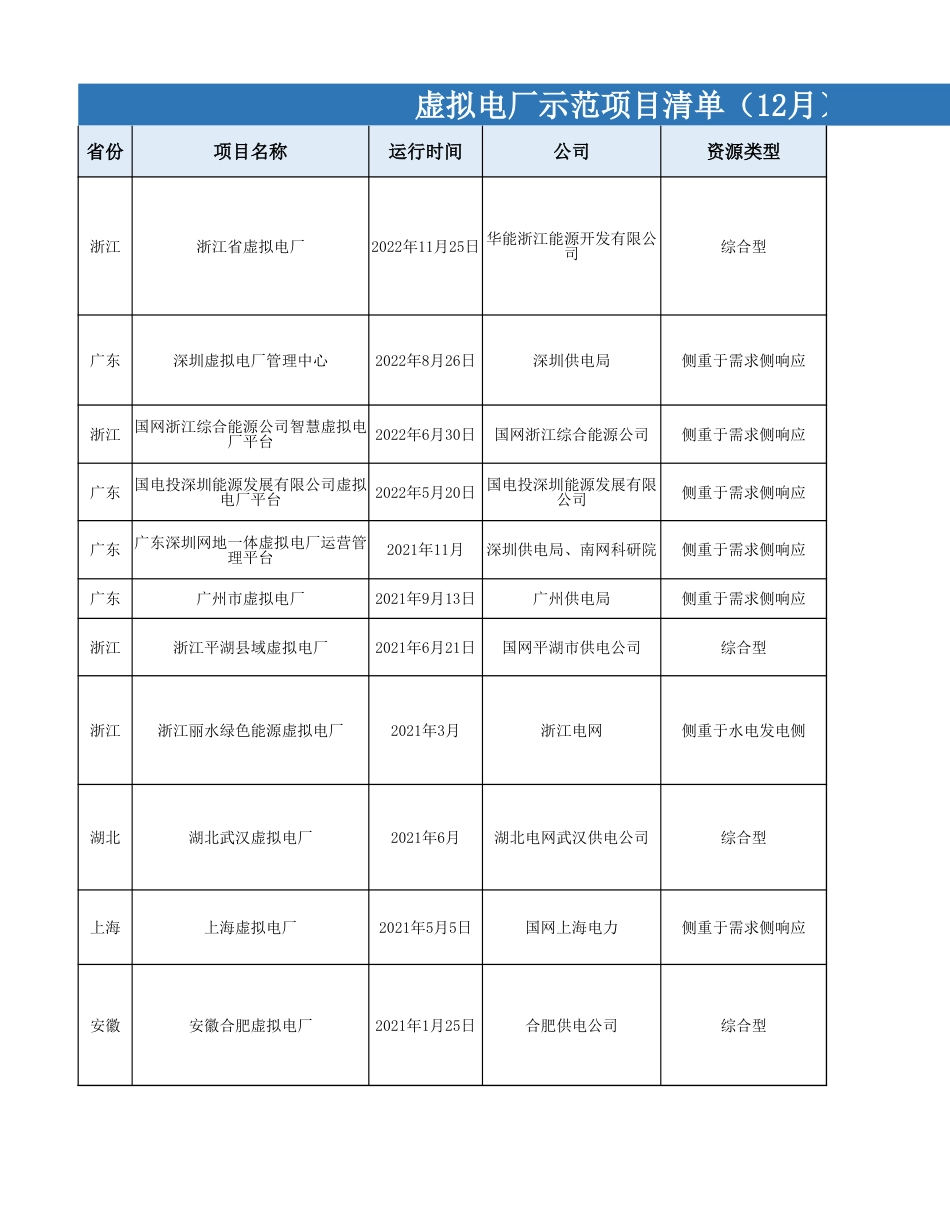 虚拟电厂示范项目清单-20221201_第1页