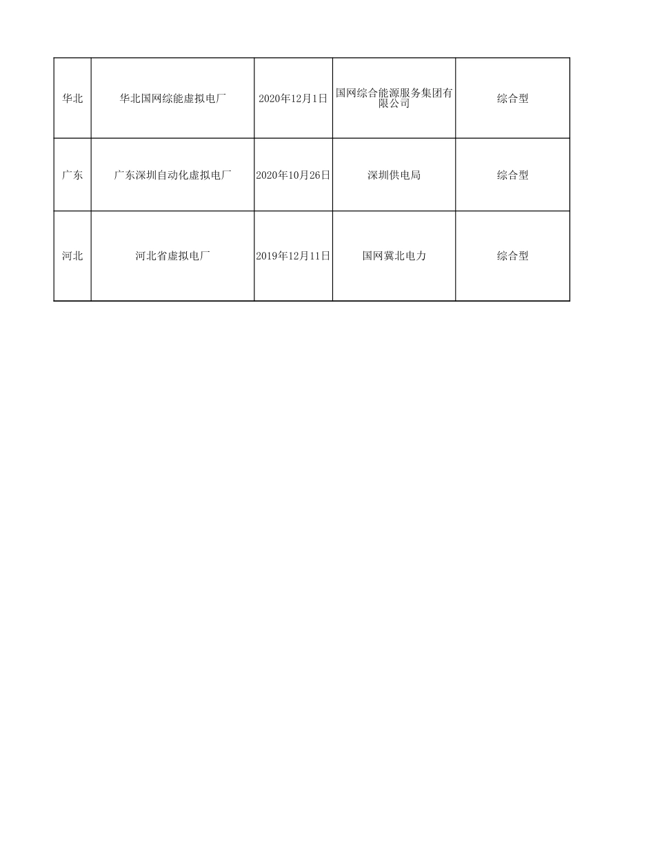 虚拟电厂示范项目清单-20221201_第2页