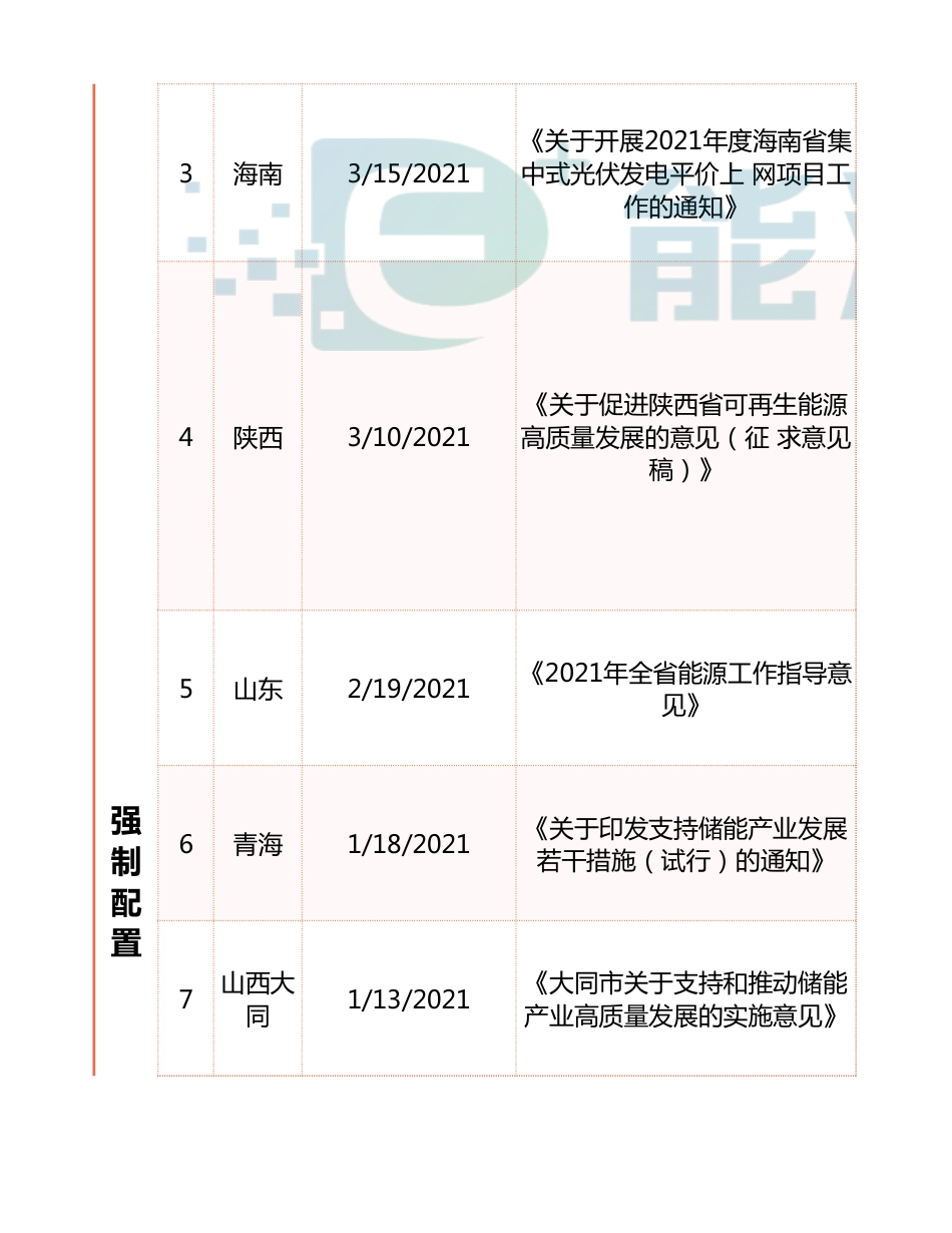 19省（地区）可再生能源电站配置储能的政策要求_第2页