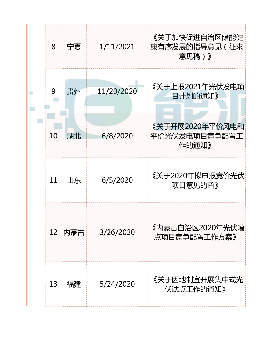 19省（地区）可再生能源电站配置储能的政策要求_第3页