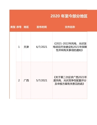 19省（地区）可再生能源电站配置储能的政策要求