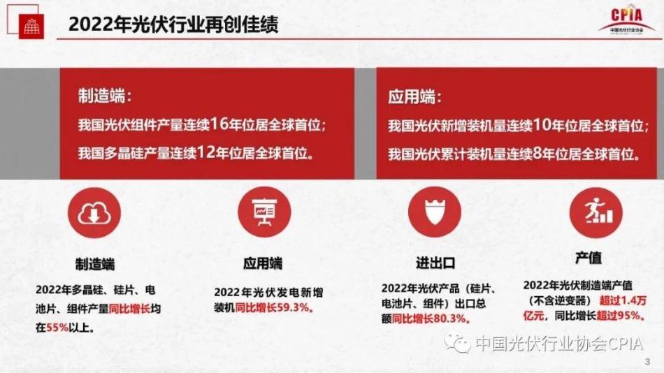 2022年光伏行业发展回顾与2023年形式展望---光伏行业协会_第3页