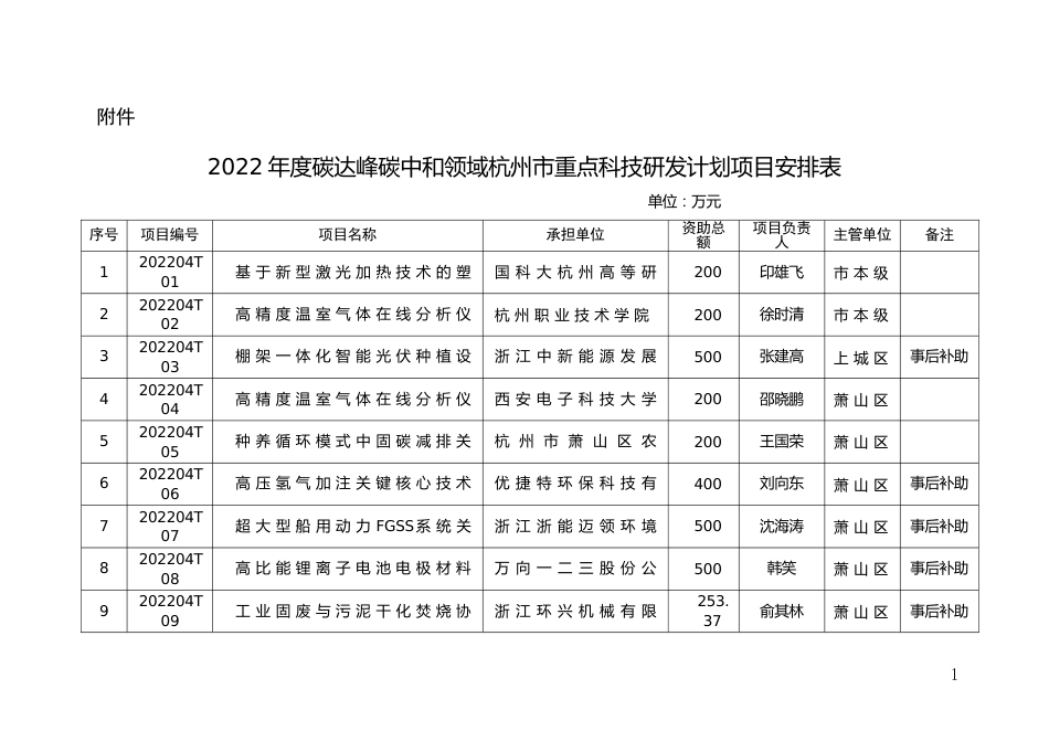 2022年度碳达峰碳中和领域杭州市重点科技研发计划项目安排表_第1页