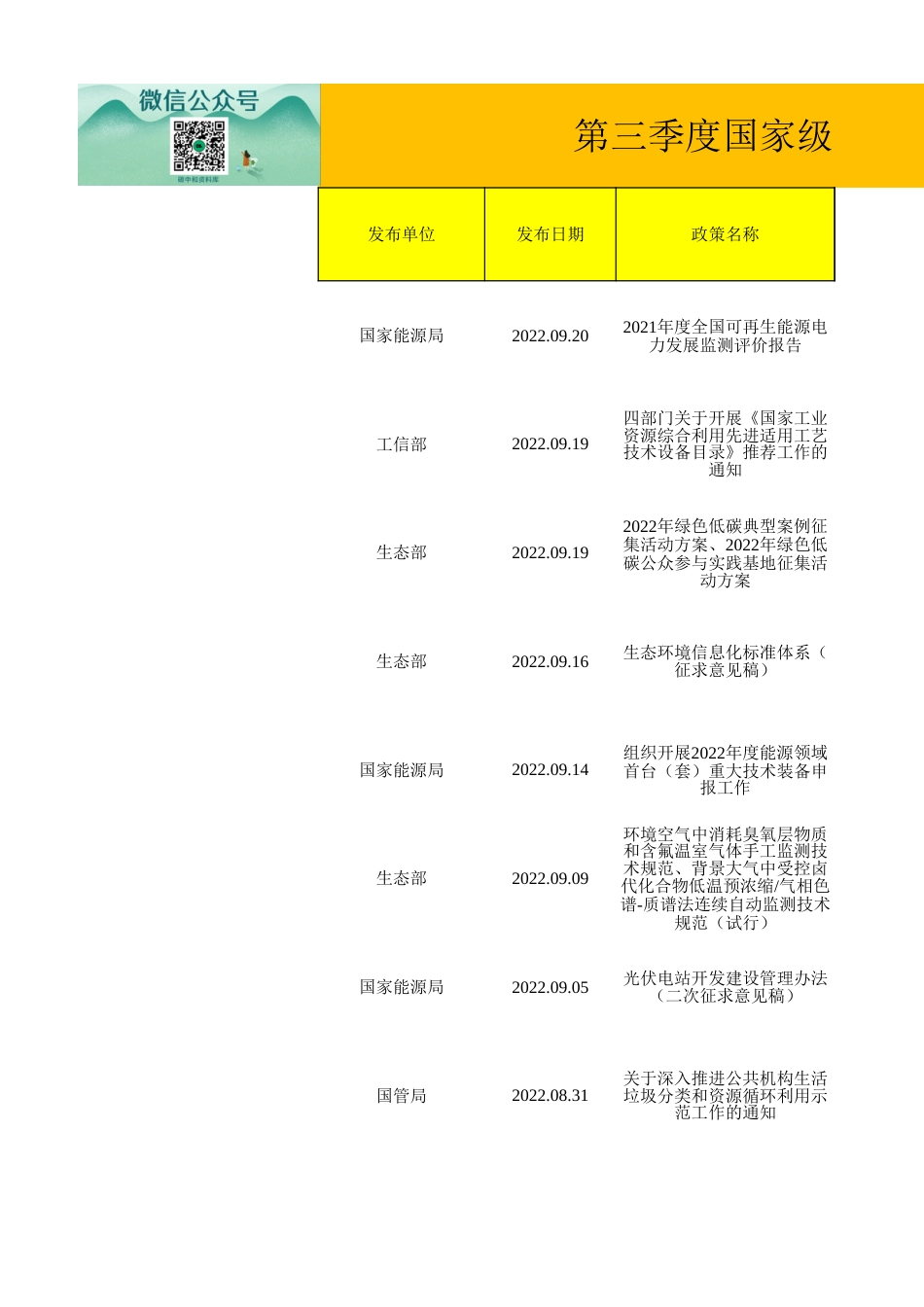 2022第三季度双碳政策汇总_第1页