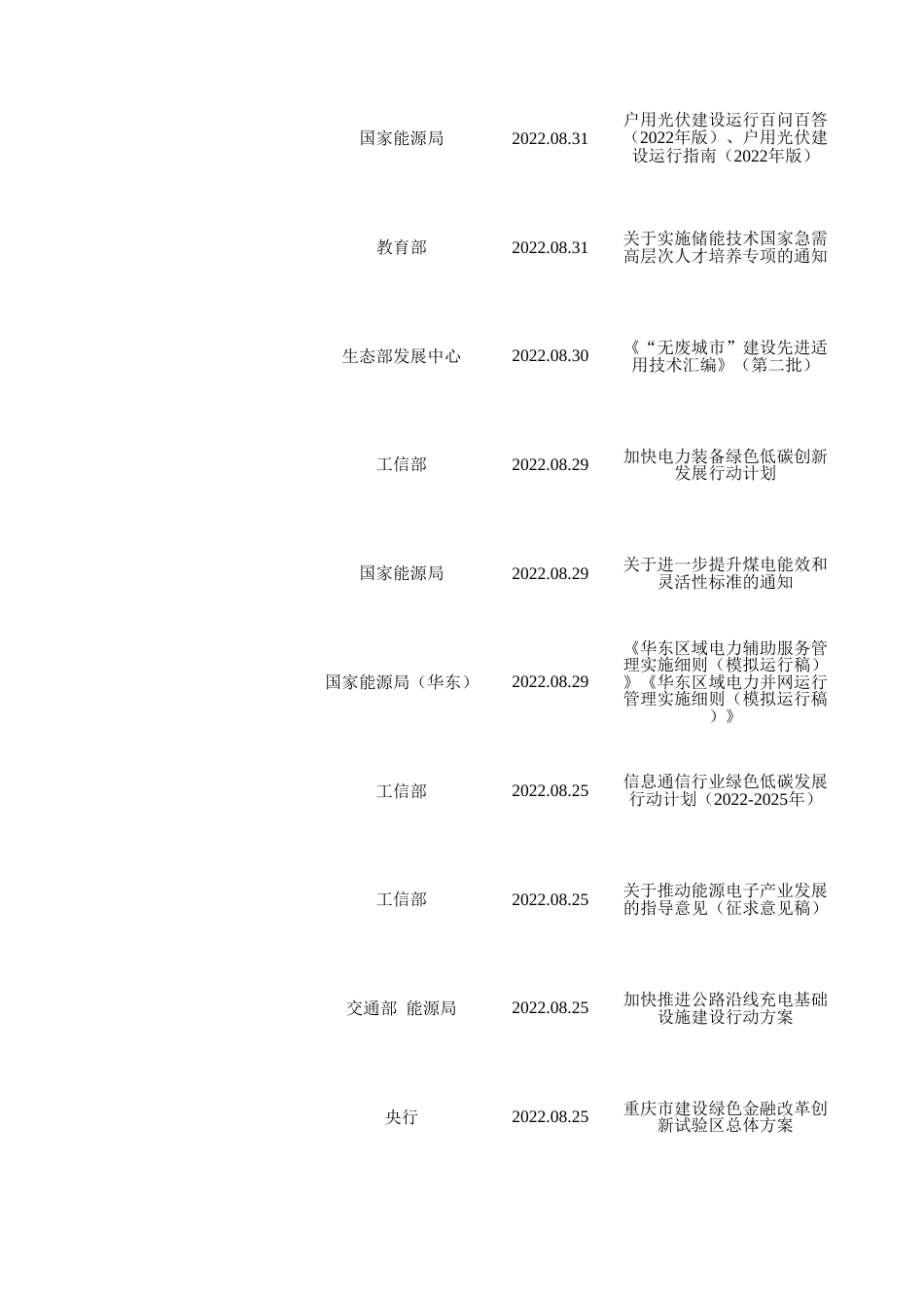 2022第三季度双碳政策汇总_第2页