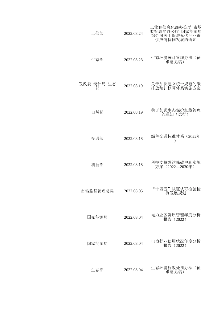 2022第三季度双碳政策汇总_第3页